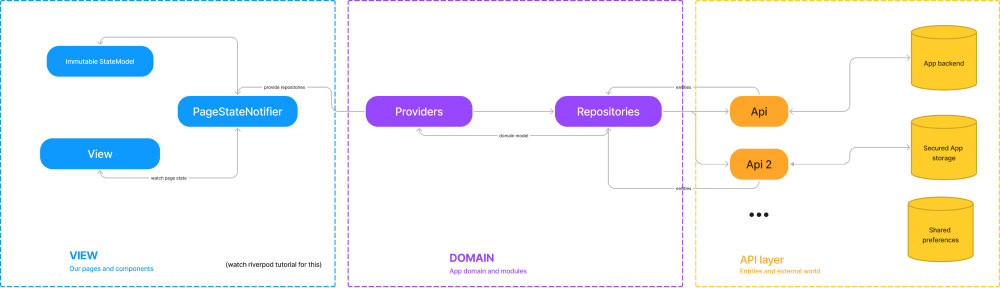 Architecture overview