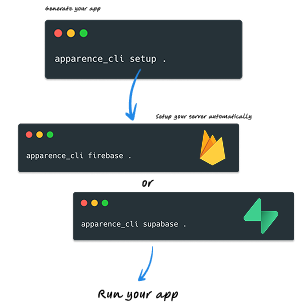 Automatic setup steps for Flutter app boilerplate