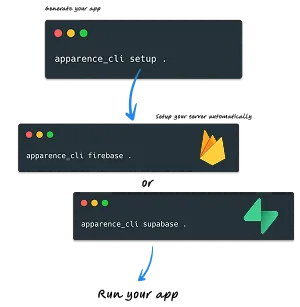 Automatic setup steps for Flutter app boilerplate