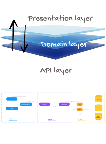 Flutter 3-layer architecture diagram