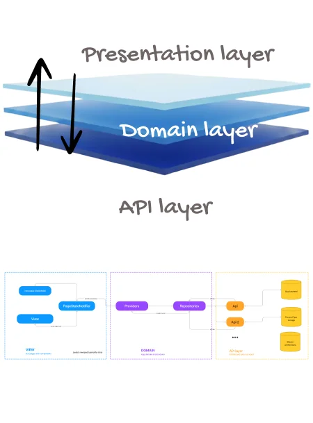 Flutter 3-layer architecture diagram