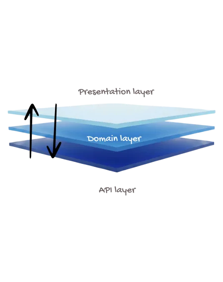 Flutter 3-layer architecture diagram