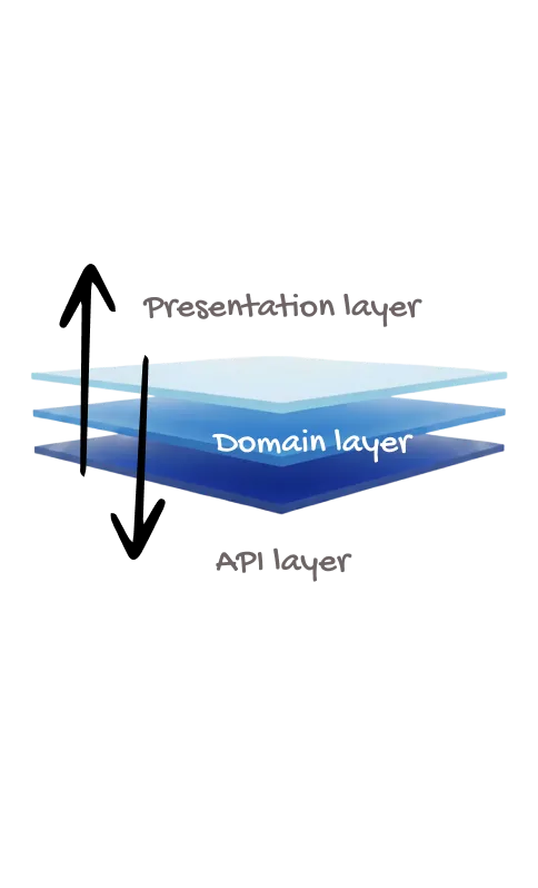 Three-layer Flutter architecture aligned with Cursor rules